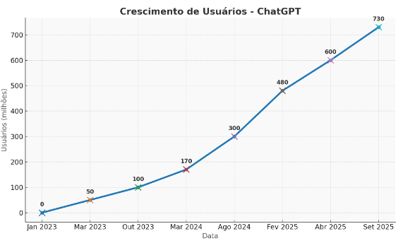 Estudo mostra que 73% das conversas no ChatGPT já são para uso&nbsp;pessoal